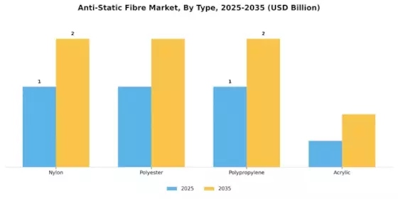 Anti-Static Fibre Market Segment Image 1