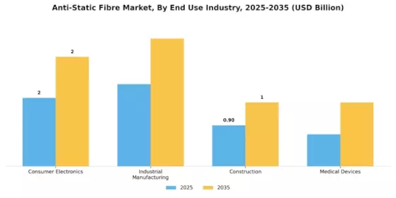 Anti-Static Fibre Market Segment Image 2