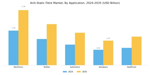 Anti-Static Fibre Market Segment Image 0