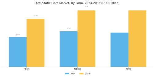 Anti-Static Fibre Market Segment Image 3