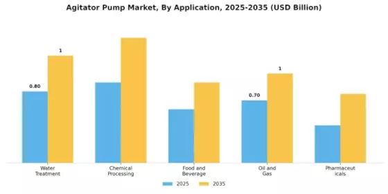 Agitator Pump Market Segment Image 0