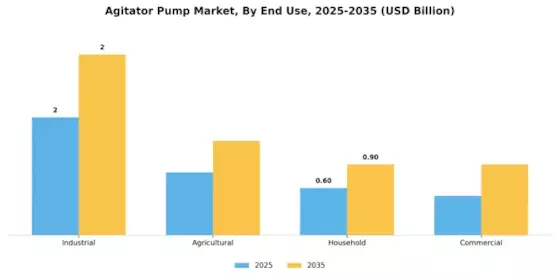 Agitator Pump Market Segment Image 2