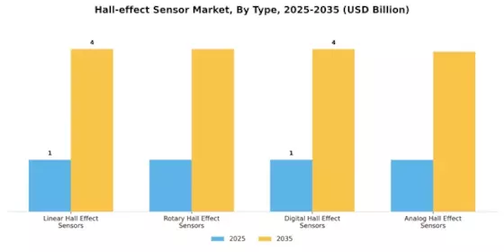 Hall effect Sensor Market Segment Image 0