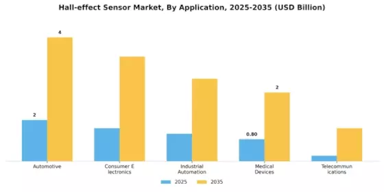 Hall effect Sensor Market Segment Image 1