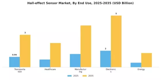 Hall effect Sensor Market Segment Image 2