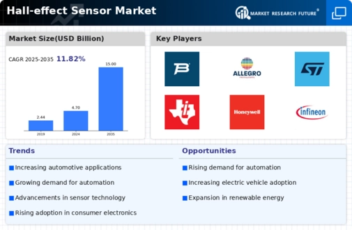 Hall effect Sensor Market Infographic