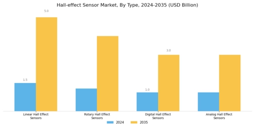 Hall effect Sensor Market Segment Image 0