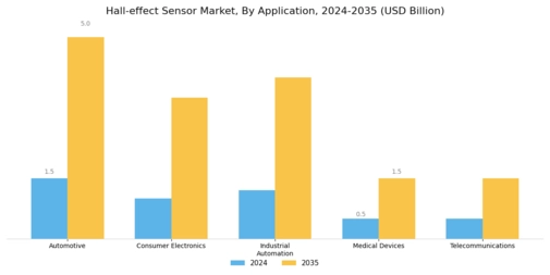 Hall effect Sensor Market Segment Image 1