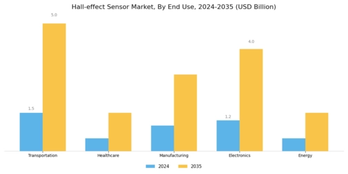 Hall effect Sensor Market Segment Image 2