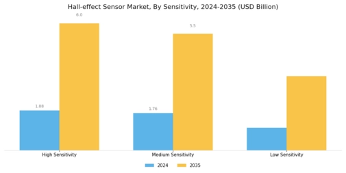 Hall effect Sensor Market Segment Image 3