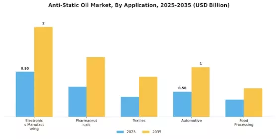 Anti-Static Oil Market Segment Image 0