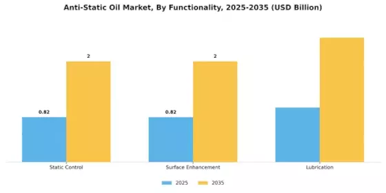 Anti-Static Oil Market Segment Image 3