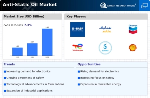 Anti-Static Oil Market Infographic