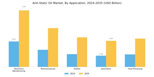 Anti-Static Oil Market Segment Image 0
