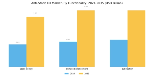 Anti-Static Oil Market Segment Image 3