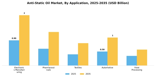 Anti-Static Oil Market Segment Image 0