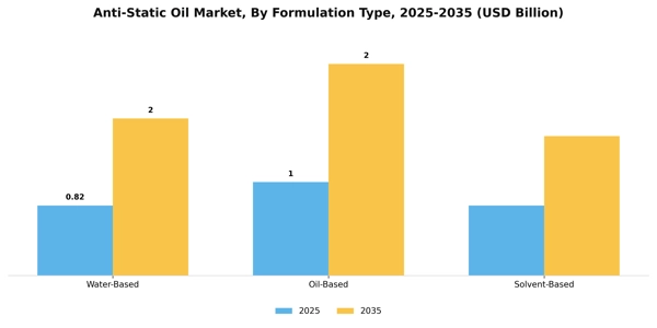 Anti-Static Oil Market Segment Image 2