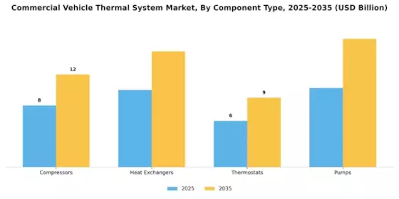 Commercial Vehicle Thermal System Market Segment Image 3