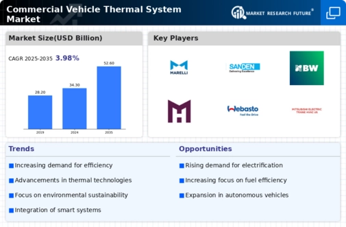 Commercial Vehicle Thermal System Market Infographic