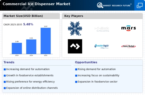 Commercial Ice Dispenser Market Infographic