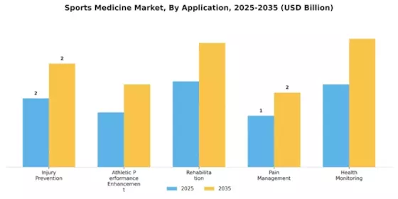 Sports Medicine Market Segment Image 0