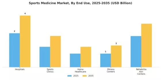 Sports Medicine Market Segment Image 2