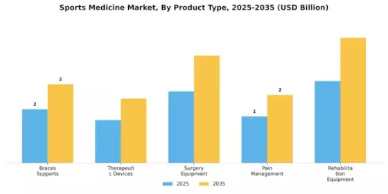 Sports Medicine Market Segment Image 3