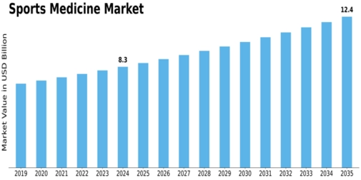 Sports Medicine Market Size