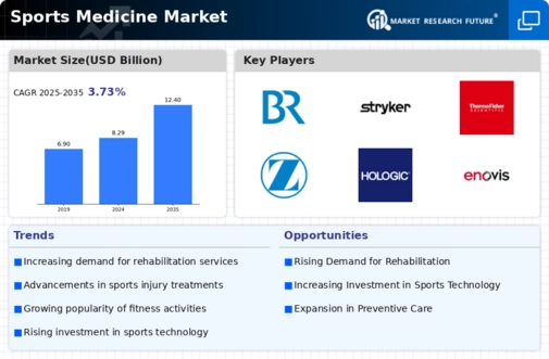 Sports Medicine Market Infographic
