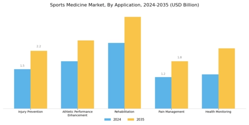 Sports Medicine Market Segment Image 0