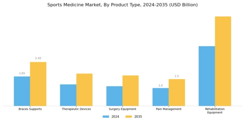 Sports Medicine Market Segment Image 1