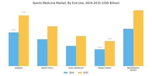 Sports Medicine Market Segment Image 2