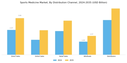 Sports Medicine Market Segment Image 3