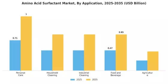 Amino Acid Surfactant Market Segment Image 0