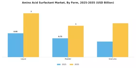 Amino Acid Surfactant Market Segment Image 2