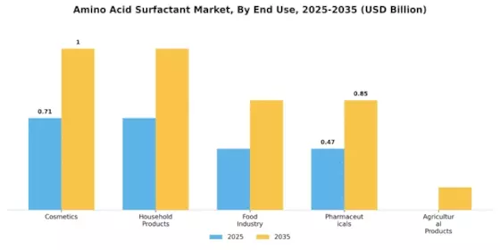 Amino Acid Surfactant Market Segment Image 3