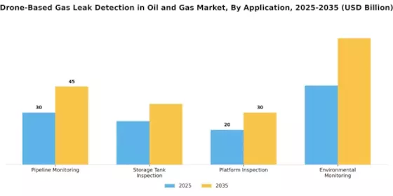 Drone Based Gas Leak Detection in Oil Gas Market Segment Image 0
