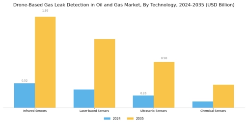 Drone Based Gas Leak Detection in Oil Gas Market Segment Image 1