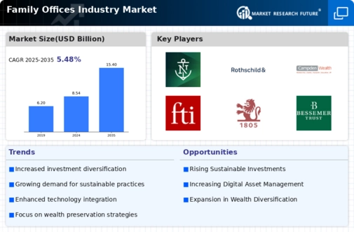 Family Offices Industry Market Infographic