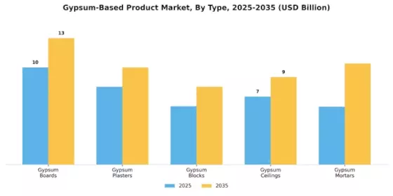 Gypsum Based Product Market Segment Image 0