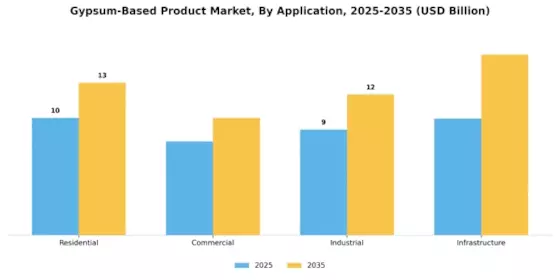Gypsum Based Product Market Segment Image 1