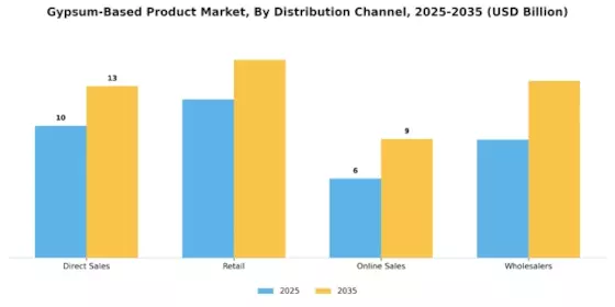 Gypsum Based Product Market Segment Image 3