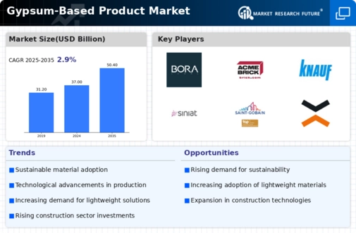 Gypsum Based Product Market Infographic