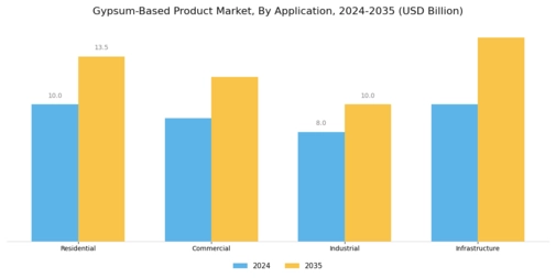 Gypsum Based Product Market Segment Image 1