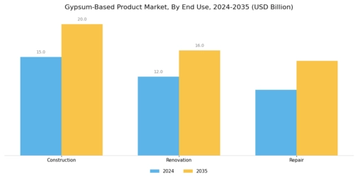 Gypsum Based Product Market Segment Image 2