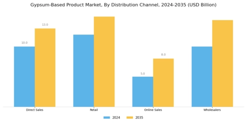 Gypsum Based Product Market Segment Image 3