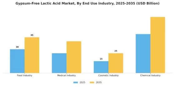 Gypsum Free Lactic Acid Market Segment Image 1
