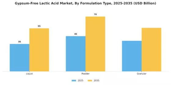 Gypsum Free Lactic Acid Market Segment Image 2
