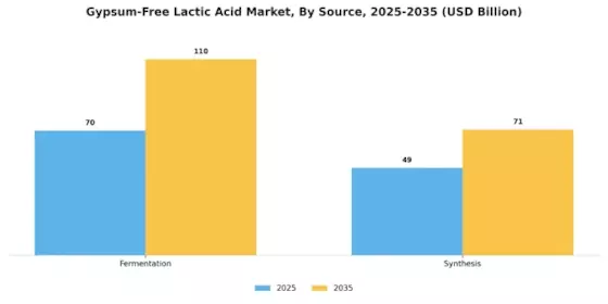Gypsum Free Lactic Acid Market Segment Image 3