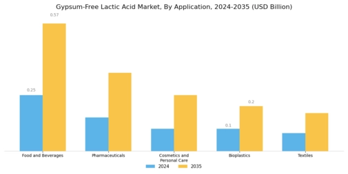 Gypsum Free Lactic Acid Market Segment Image 0